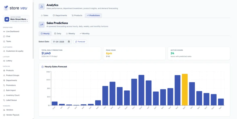 Sales predictions by product and department